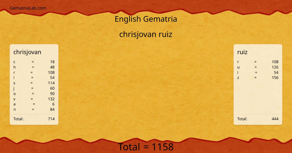 chrisjovan ruiz in english Gematria